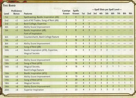 Spell Slots in D&D 5e: All You Need to Know! .